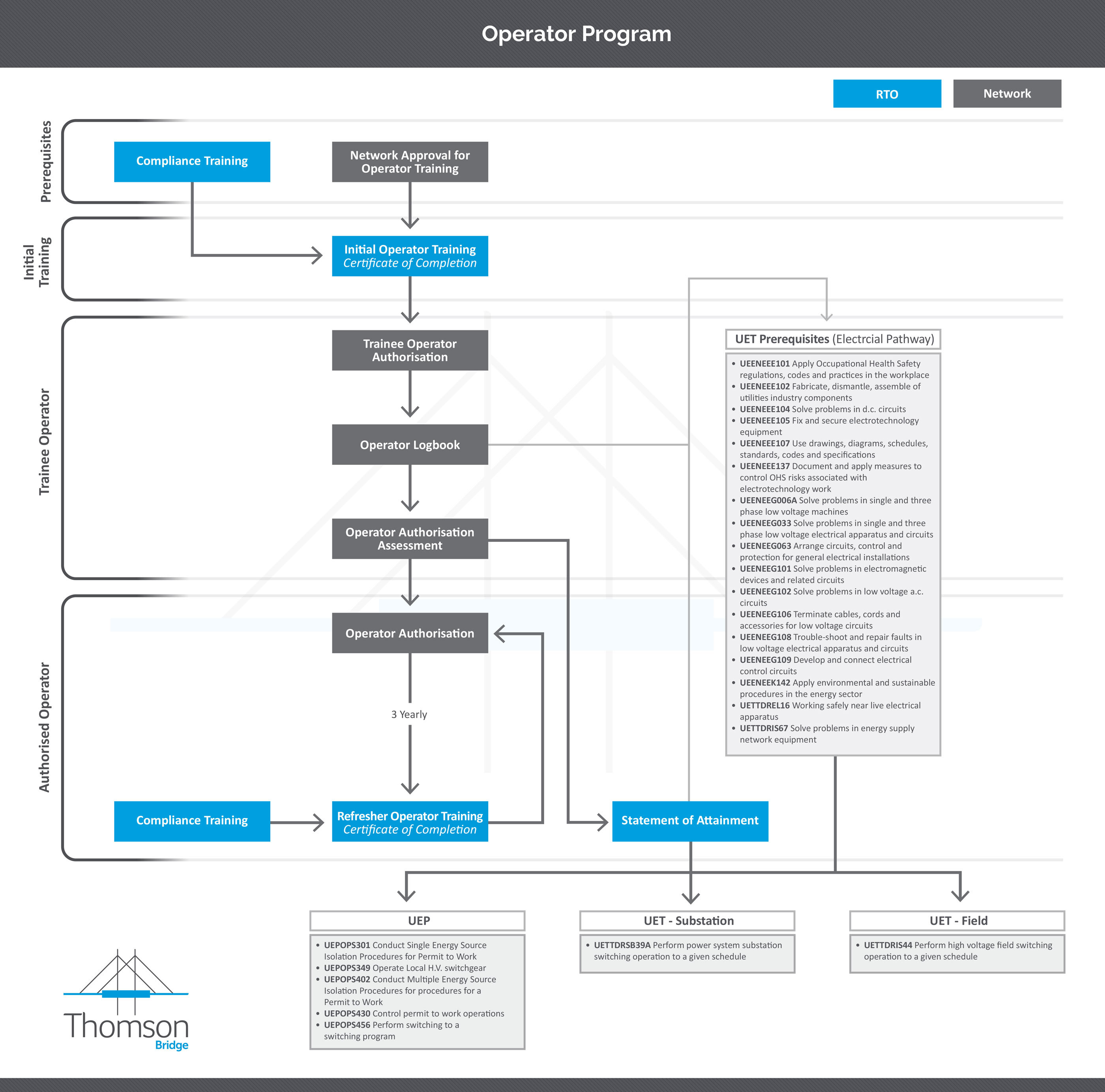 Operator Flowchart V1